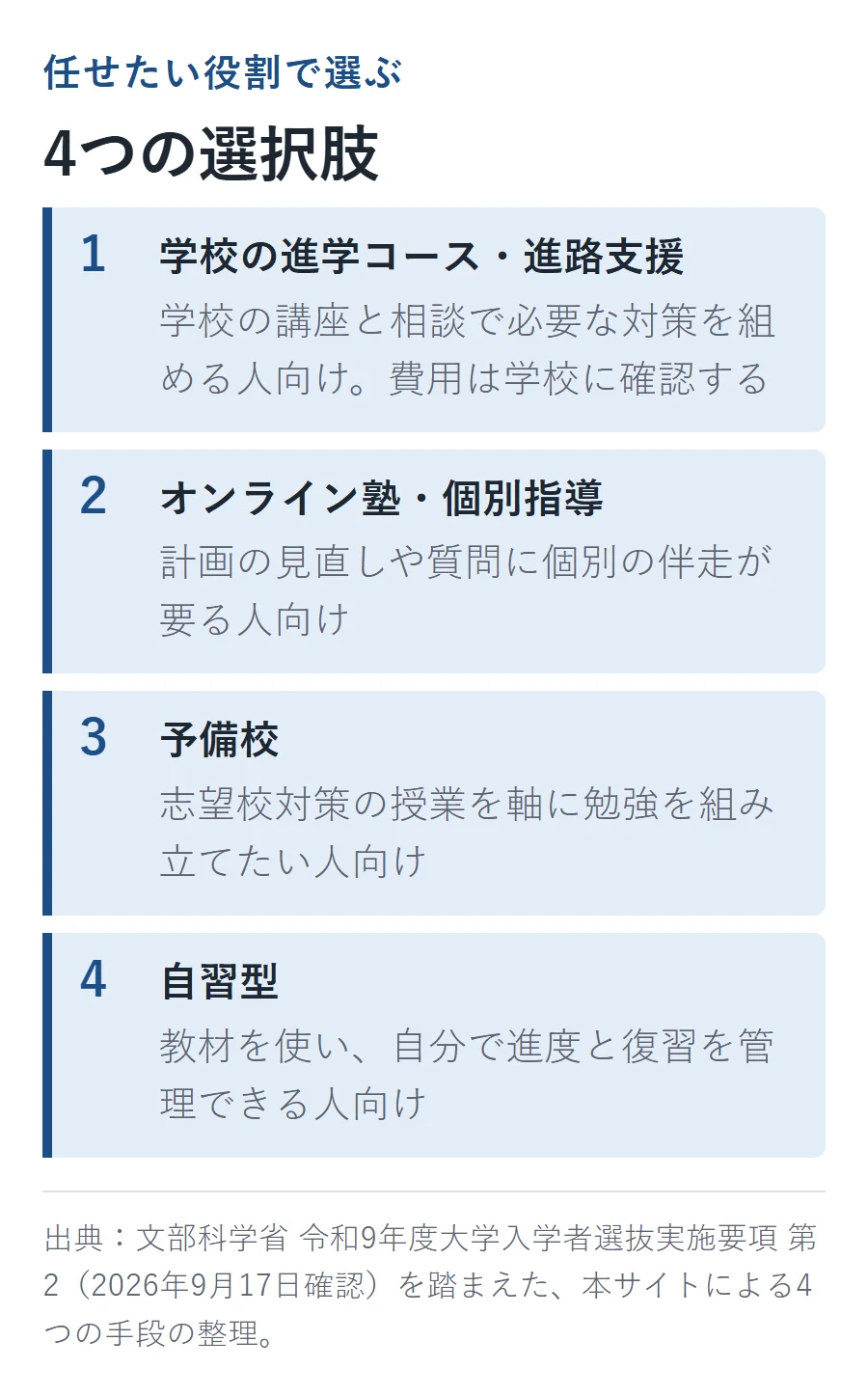 大学受験の相談先の4つの選択肢。学校の進学コース・進路支援、オンライン塾・個別指導、予備校、自習型を、任せたい役割で並べた図解