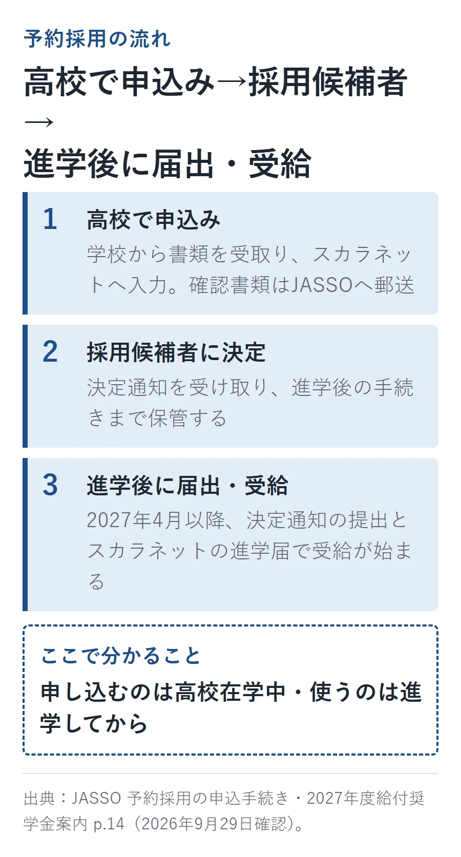 JASSO給付奨学金の予約採用の流れ。1高校で申込み（書類受取・スカラネット入力・JASSOへ郵送）、2採用候補者に決定、3進学後に届出・受給（2027年4月以降）