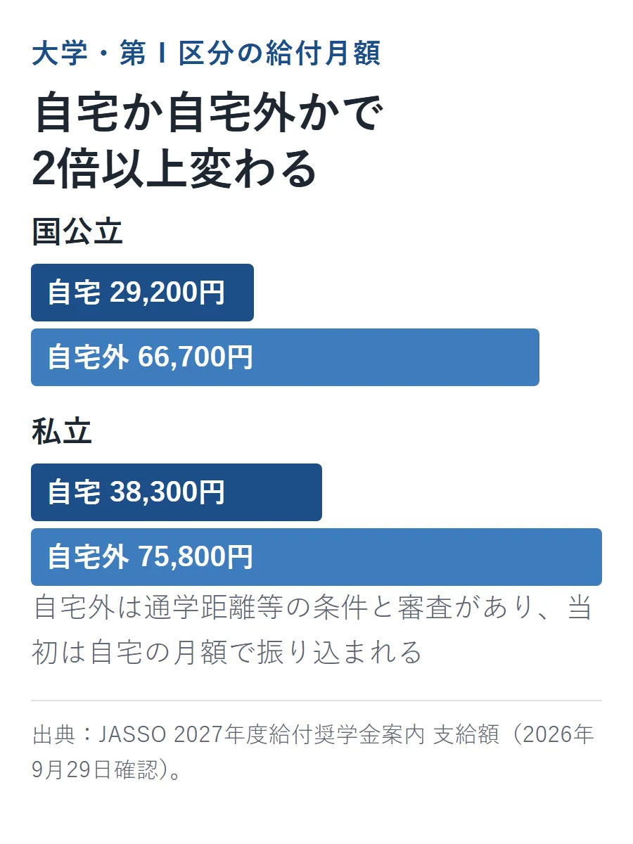 大学・給付第Ⅰ区分の通常月額。国公立は自宅29,200円・自宅外66,700円、私立は自宅38,300円・自宅外75,800円