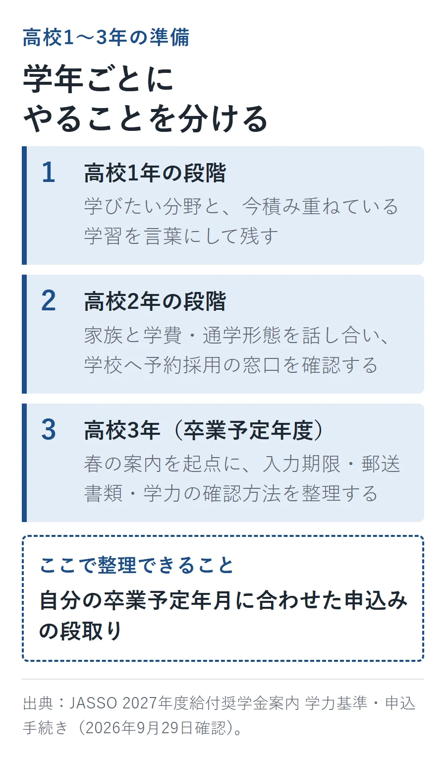 高校1〜3年で分ける準備。高校1年は学びたい分野を言葉にする、高校2年は家族と学費・通学形態を話し合い学校へ窓口を確認、高校3年（卒業予定年度）は春の案内を起点に入力期限・郵送書類・学力確認を整理する図