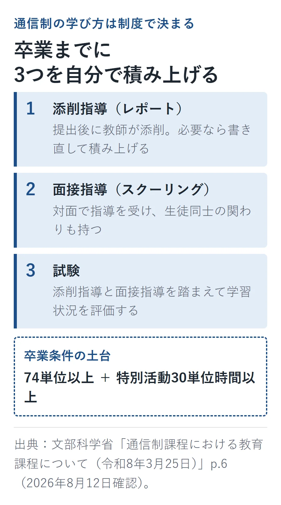 通信制高校の学びは添削指導、面接指導、試験の3段階。卒業条件は74単位以上と特別活動30単位時間以上