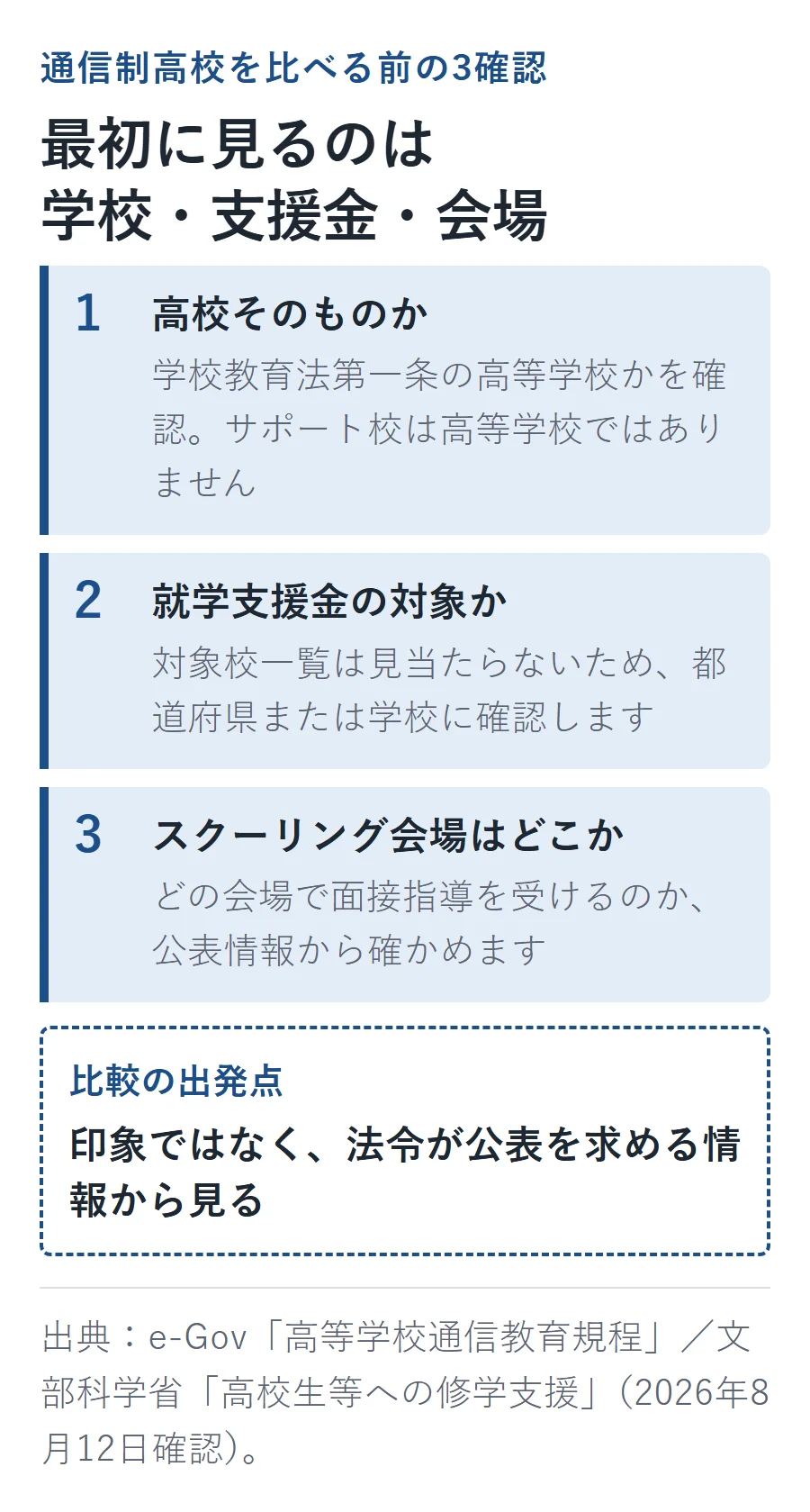 通信制高校を比べる前に、高校そのものか、就学支援金の対象か、スクーリング会場はどこかの3点を確認する手順