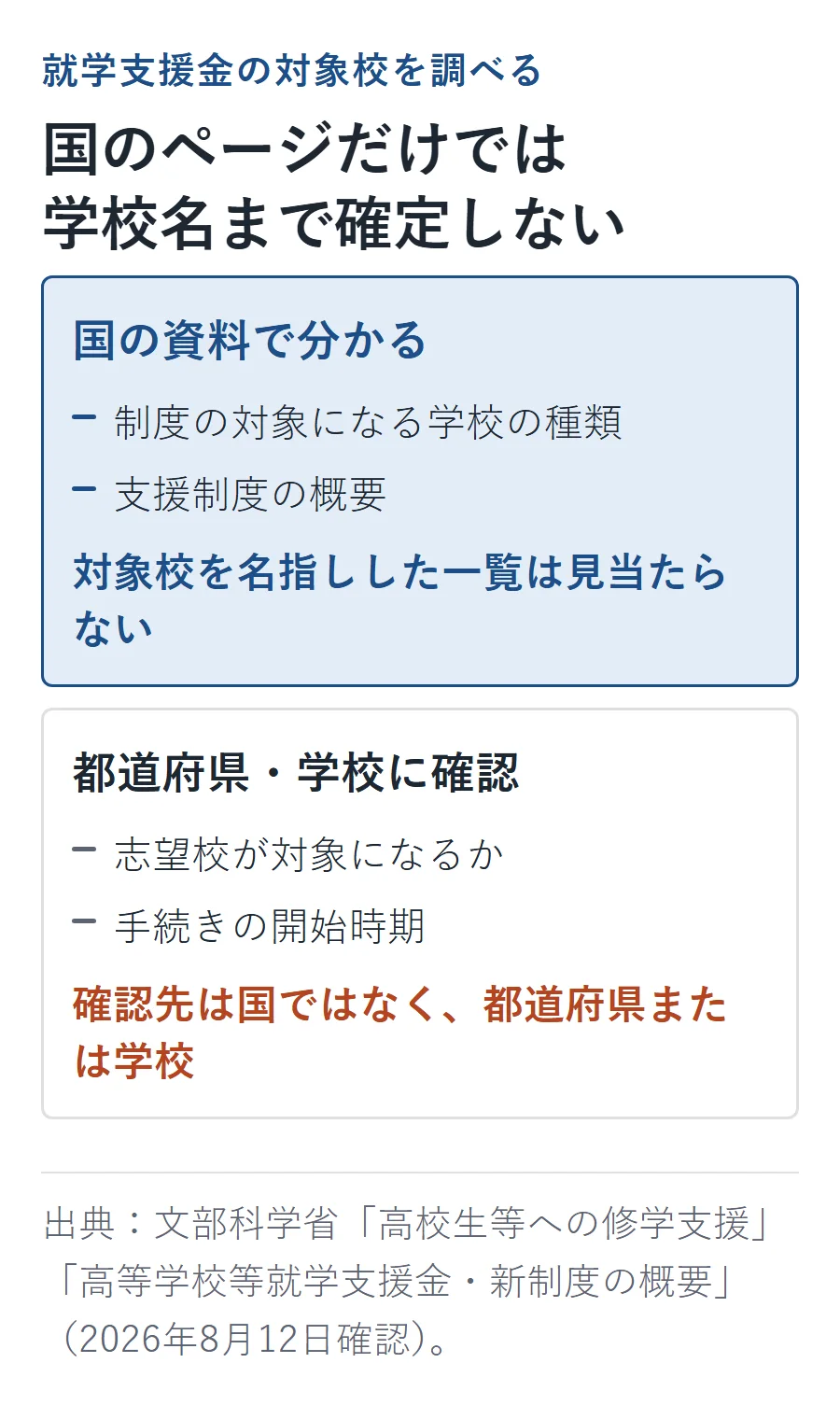 就学支援金は国の資料で対象学校種と制度概要を確認し、志望校の対象可否と手続き時期は都道府県か学校に確認する対比