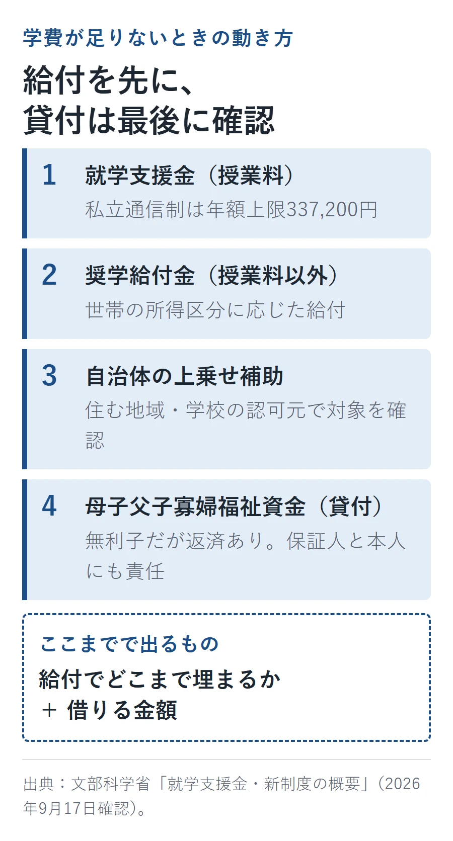 学費が足りないときに確認する順番。1就学支援金(授業料、私立通信制は年額上限337,200円)→2奨学給付金(授業料以外)→3自治体の上乗せ補助→4母子父子寡婦福祉資金(貸付、無利子だが返済あり)