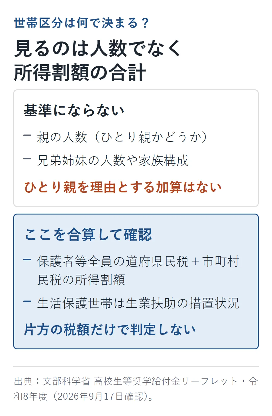 奨学給付金の世帯区分は人数でなく所得割額の合計で決まることを示す図。基準にならないのは親の人数や兄弟姉妹の人数、基準になるのは保護者等全員の道府県民税+市町村民税の所得割額の合計と生活保護世帯の生業扶助の措置状況