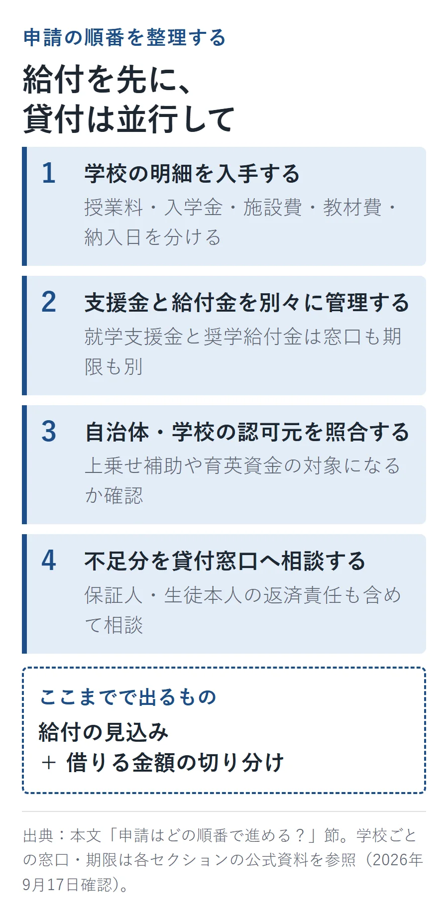 学費の申請を進める4つの順番。1学校の明細を入手する→2就学支援金と奨学給付金を別々に管理する→3自治体・学校の認可元を照合する→4不足分を貸付窓口へ相談する