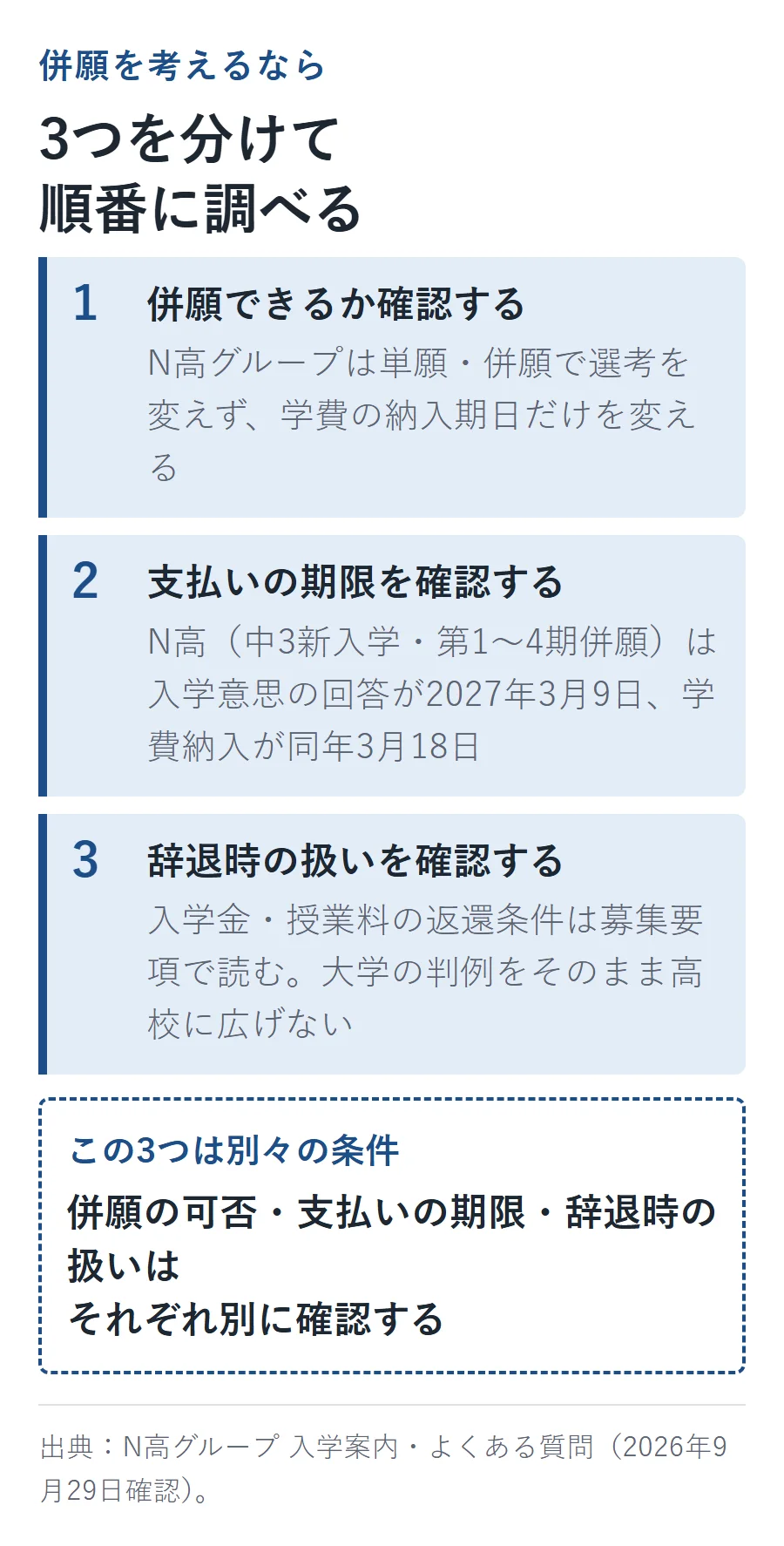 併願を調べる3ステップの図解。1.併願できるか確認する(N高グループは単願・併願で選考を変えない)、2.支払いの期限を確認する(N高は入学意思の回答が2027年3月9日、学費納入が同年3月18日)、3.辞退時の扱いを確認する(入学金・授業料の返還条件は募集要項で読む)