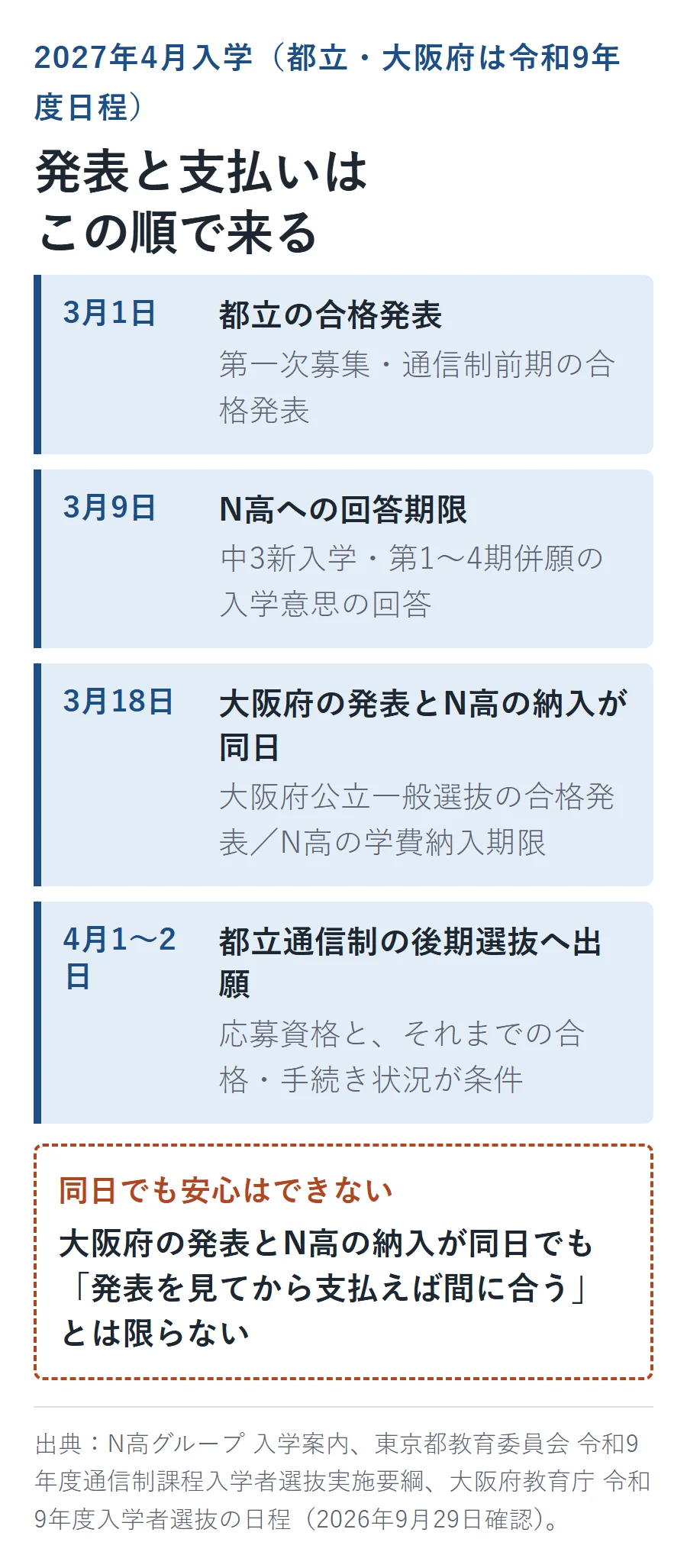2027年4月入学(都立・大阪府は令和9年度日程)の時系列図解。3月1日=都立の第一次募集・通信制前期の合格発表、3月9日=N高(中3新入学・第1〜4期併願)の入学意思回答期限、3月18日=大阪府公立一般選抜の合格発表とN高の学費納入期限が同日、4月1〜2日=都立通信制の後期選抜への出願