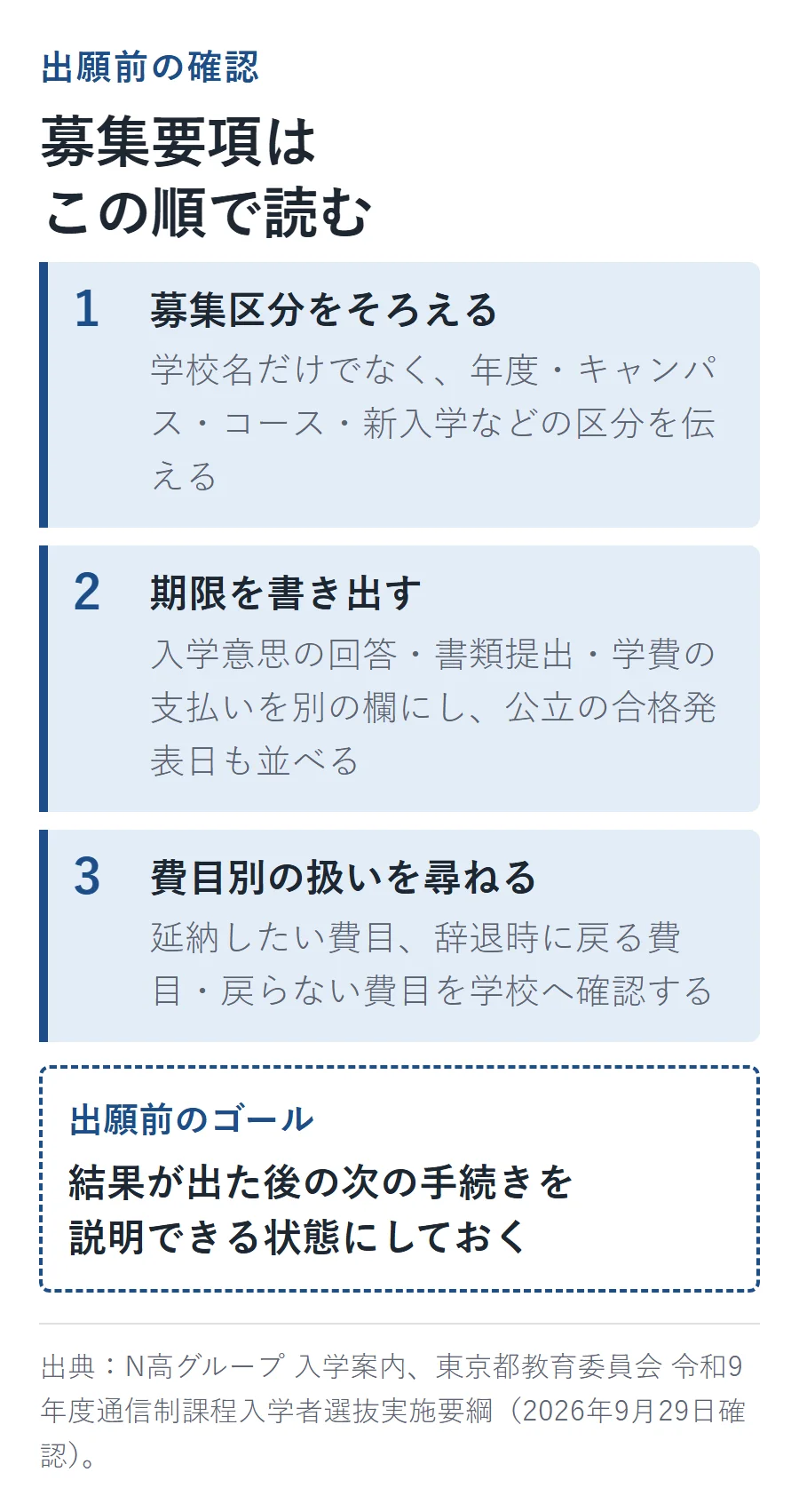 出願前に募集要項を読む3ステップの図解。1.募集区分をそろえる(学校名だけでなく年度・キャンパス・コース・新入学などの区分を伝える)、2.期限を書き出す(入学意思の回答・書類提出・学費の支払いを別欄にし公立の合格発表日も並べる)、3.費目別の扱いを尋ねる(延納したい費目、辞退時に戻る費目・戻らない費目を学校へ確認する)