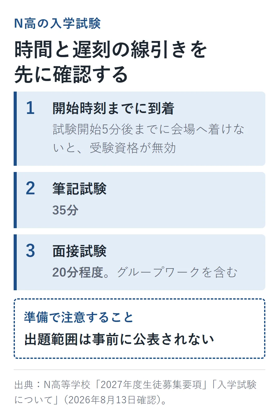 N高の入学試験は開始5分後までの到着が必要で、筆記試験35分、面接20分程度、出題範囲は事前に公表されない
