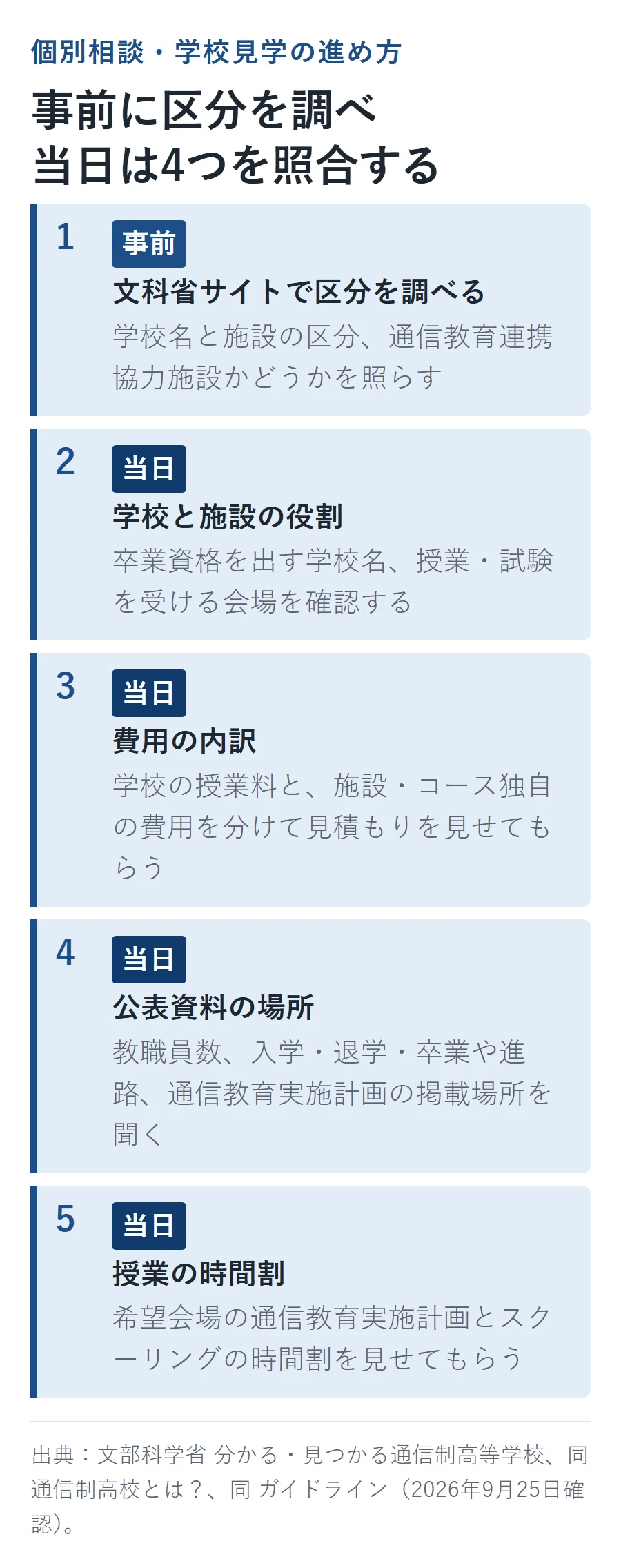 個別相談・学校見学の進め方。事前に文科省サイトで学校と施設の区分を調べ、当日は学校と施設の役割・費用の内訳・公表資料の場所・授業の時間割の4点を照合する