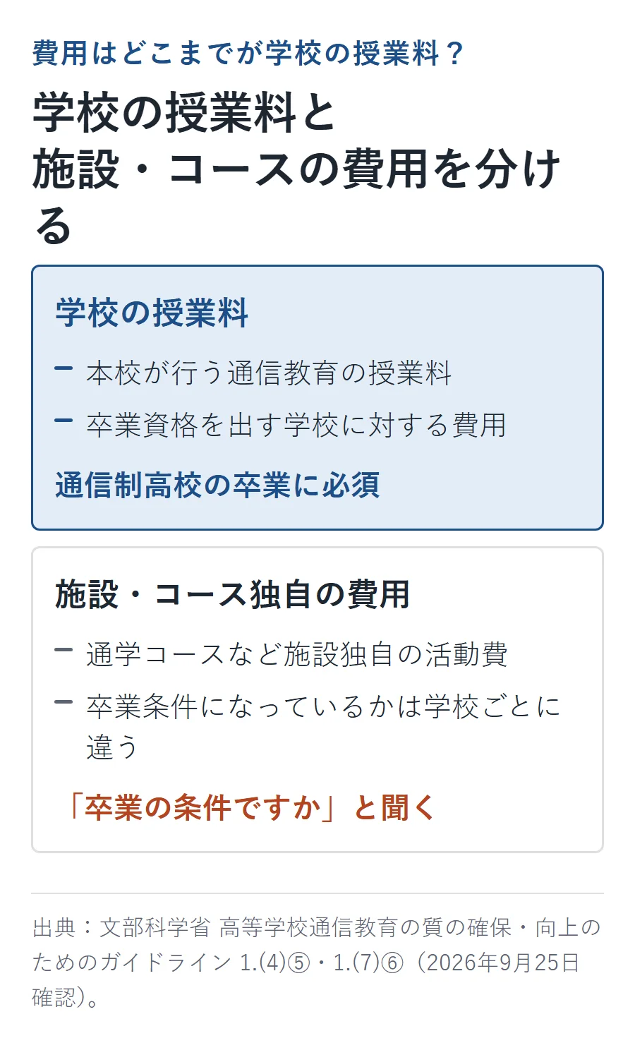 学校の授業料と施設・コース独自の費用を分ける図。学校の授業料は通信制高校の卒業に必須、施設・コース独自の費用は卒業条件になっているか学校ごとに違うため「卒業の条件ですか」と聞く