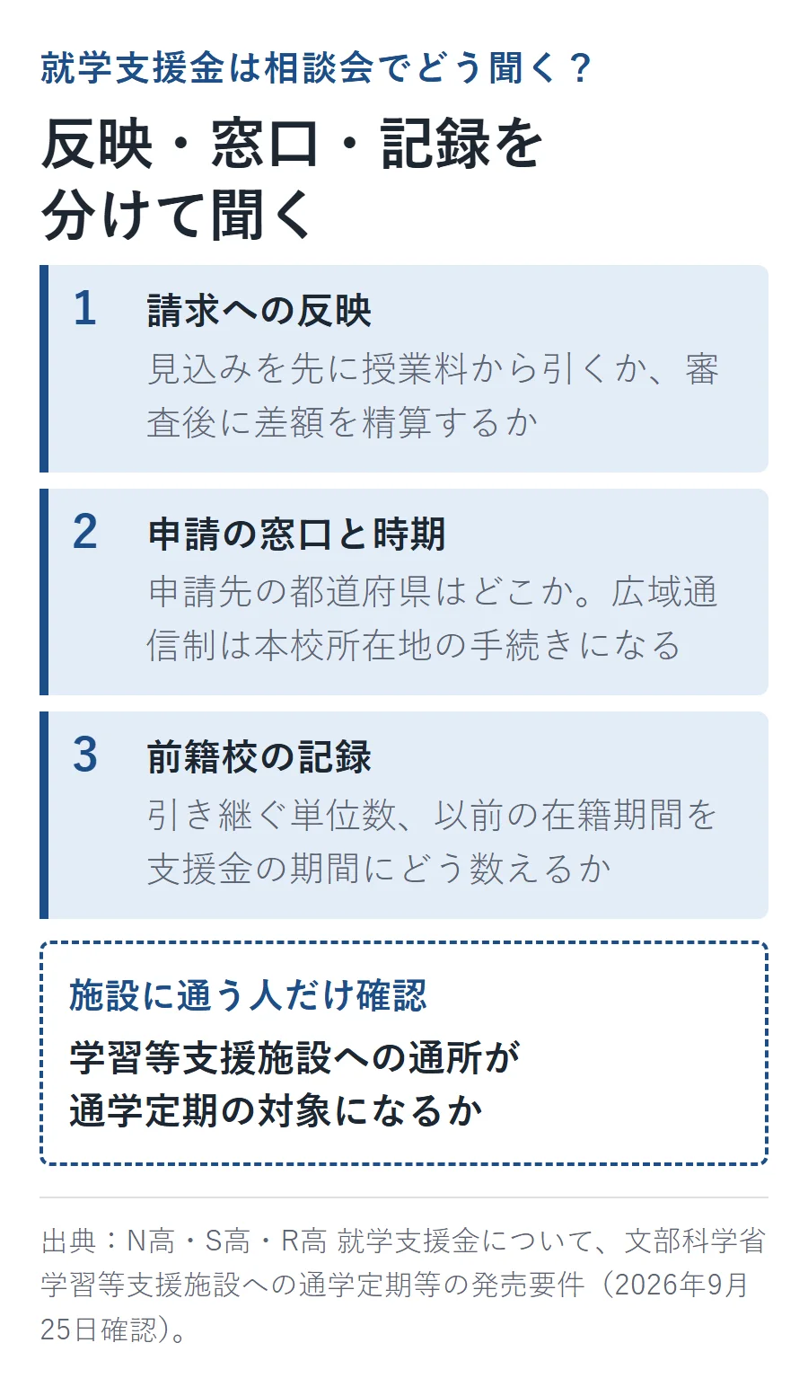 就学支援金の相談手順。1請求への反映（先に引くか後で精算するか）、2申請の窓口と時期（広域通信制は本校所在地）、3前籍校の記録（単位・在籍期間の数え方）を分けて聞き、施設に通う人だけ通学定期の対象になるかを別途確認する
