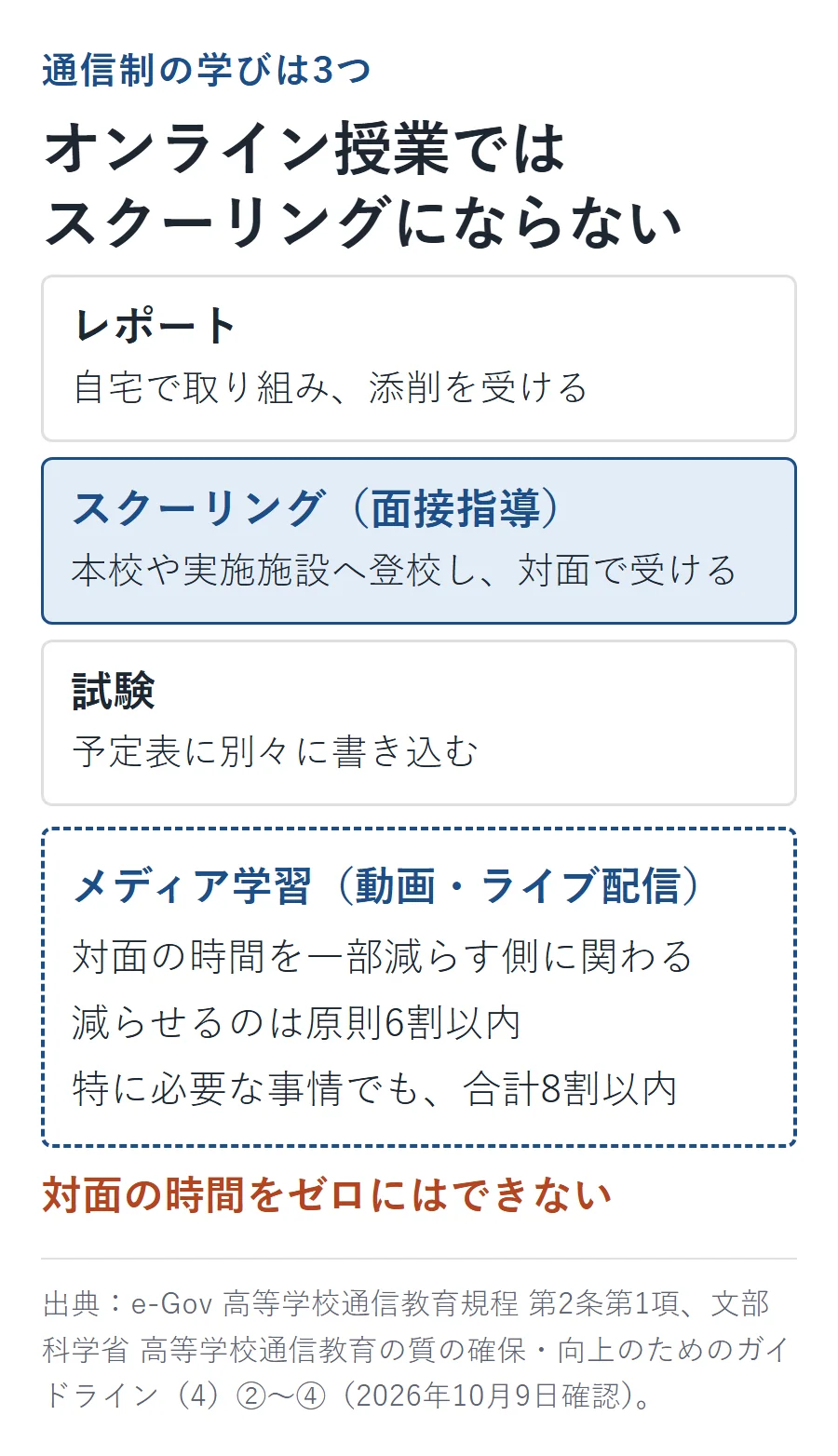 通信制の学びはレポート、スクーリング（面接指導）、試験の3つで、オンライン授業はスクーリングにならない図。メディア学習は対面の時間を一部減らす仕組みで、減らせるのは原則6割以内、特に必要な事情でも合計8割以内。対面の時間をゼロにはできない