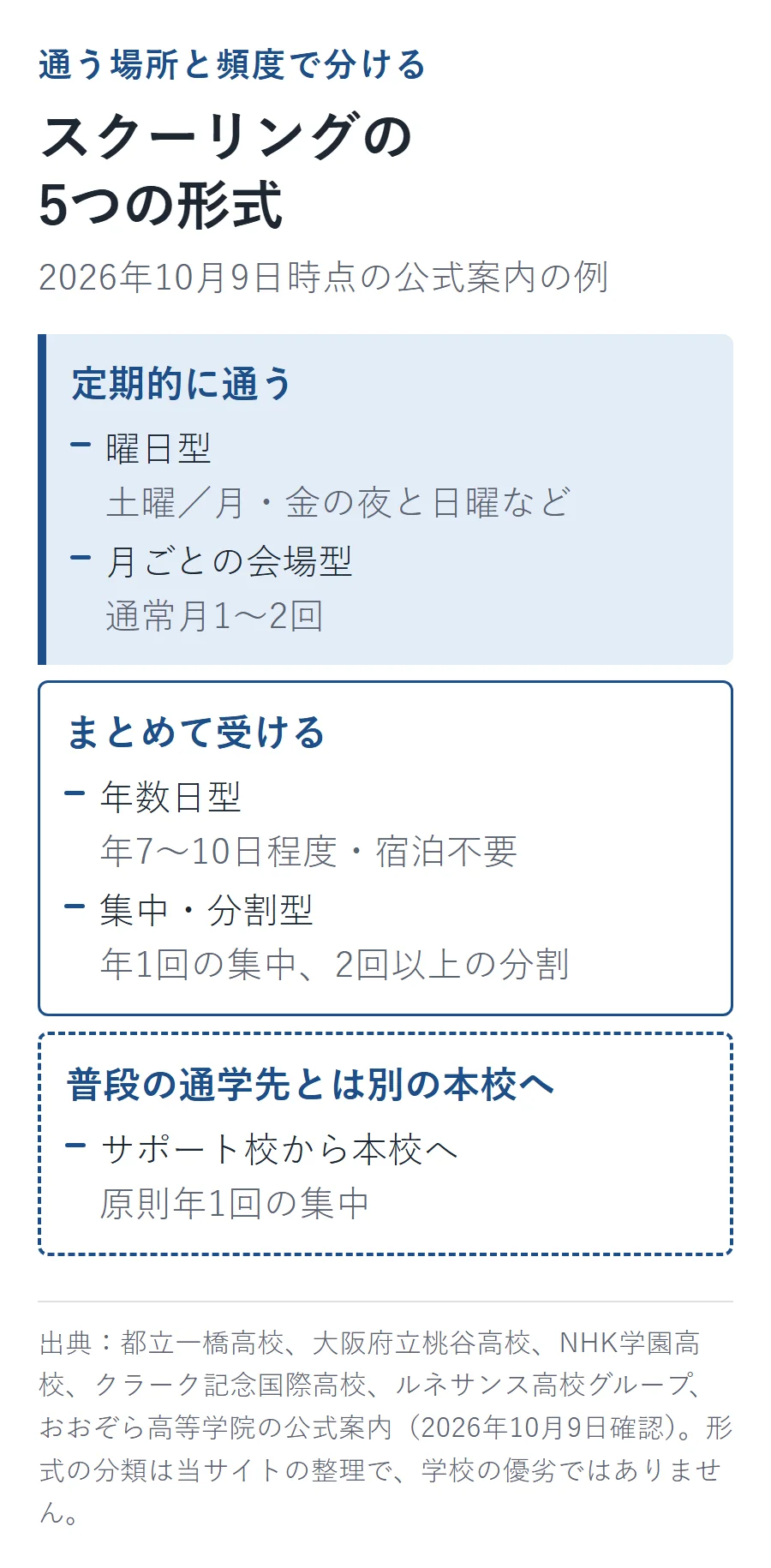 スクーリングの5つの形式を通う場所と頻度で分けた図。定期的に通う曜日型と月ごとの会場型、まとめて受ける年数日型と集中・分割型、普段の通学先とは別の本校へ行くサポート校から本校への形