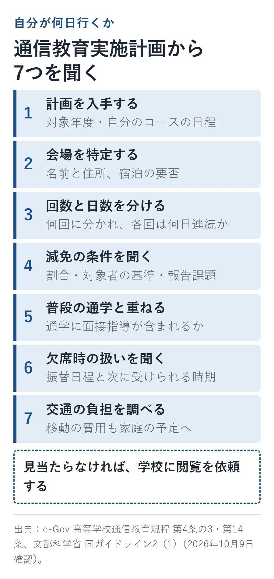 自分が通うスクーリングの日数を確かめる7つの手順の図。通信教育実施計画を入手し、会場を特定し、回数と日数を分け、減免の条件を聞き、普段の通学と重ね、欠席時の扱いを聞き、交通の負担を調べる