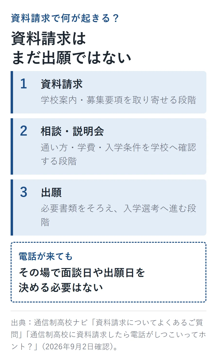 資料請求・相談や説明会・出願の3段階。電話が来ても、その場で面談日や出願日を決める必要はない