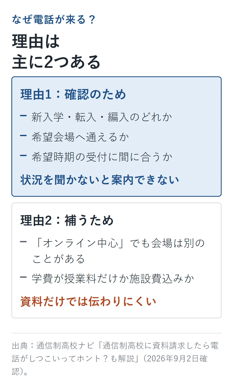 電話がかかってくる理由は2つ。理由1は新入学か転入か編入かなど状況の確認のため、理由2はオンライン中心でも会場は別のことがあるなど資料だけでは伝わりにくい情報を補うため