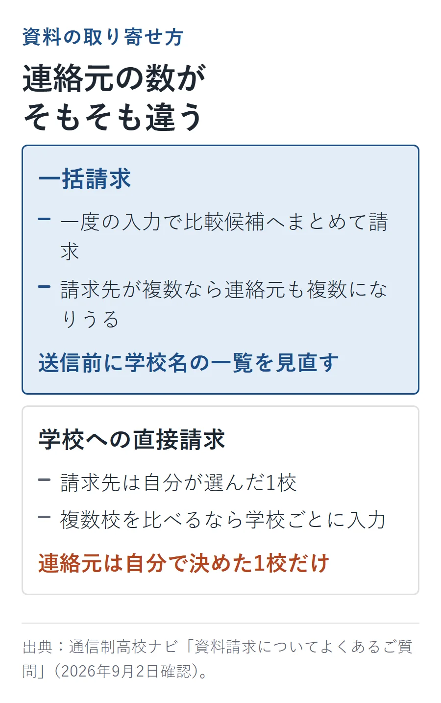 一括請求と学校への直接請求の違い。一括請求は一度の入力で比較候補へまとめて請求でき請求先が複数なら連絡元も複数になりうる。直接請求は請求先が自分で選んだ1校だけ