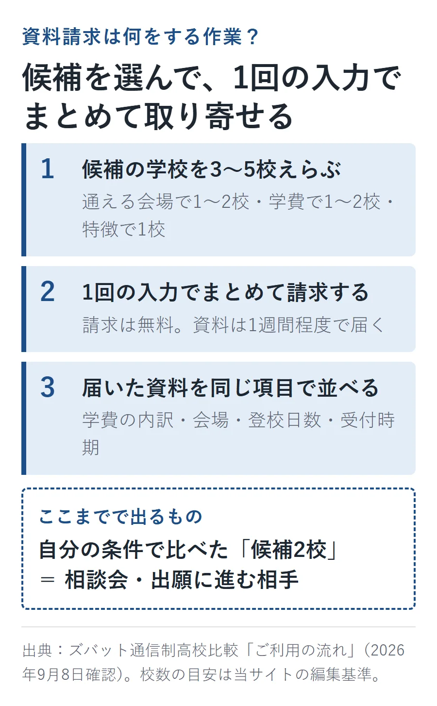 資料請求の3ステップ。1候補の学校を3〜5校えらぶ(通える会場で1〜2校・学費で1〜2校・特徴で1校)、2一回の入力でまとめて請求する(無料・資料は1週間程度で届く)、3届いた資料を同じ項目で並べる(学費の内訳・会場・登校日数・受付時期)。ここまでで出るものは、自分の条件で比べた候補2校=相談会・出願に進む相手