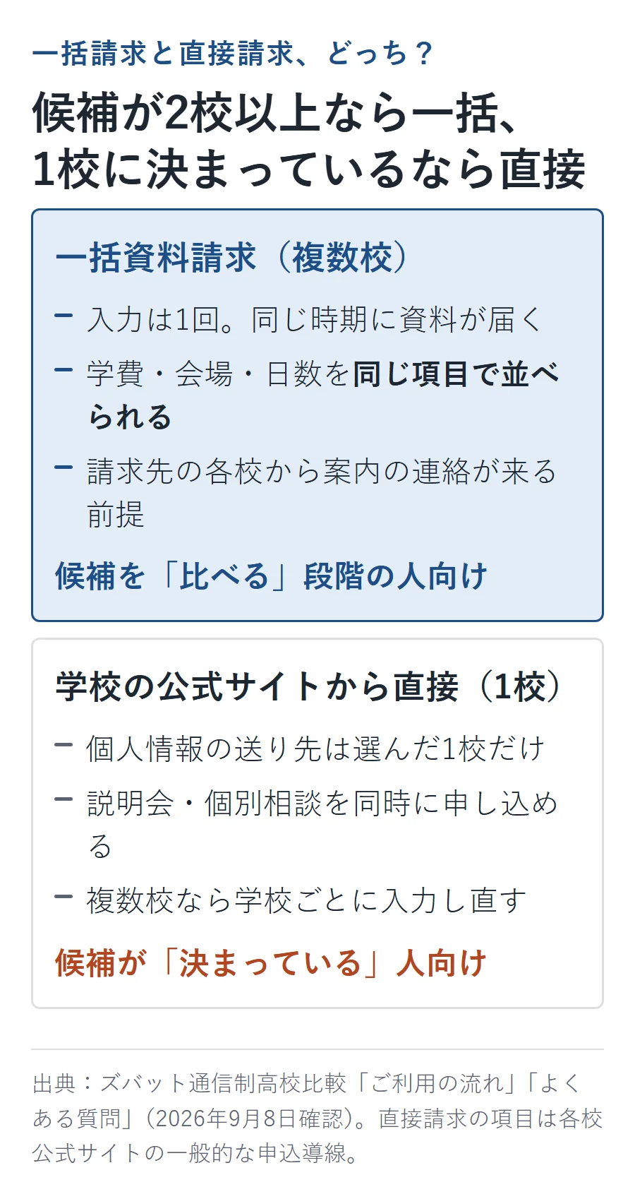 一括資料請求と学校公式サイトからの直接請求の対比。一括請求は入力1回で同じ時期に資料が届き、学費・会場・日数を同じ項目で並べられ、請求先の各校から案内の連絡が来る前提=候補を比べる段階の人向け。直接請求は個人情報の送り先が選んだ1校だけで、説明会・個別相談を同時に申し込めるが、複数校なら学校ごとに入力し直す=候補が決まっている人向け