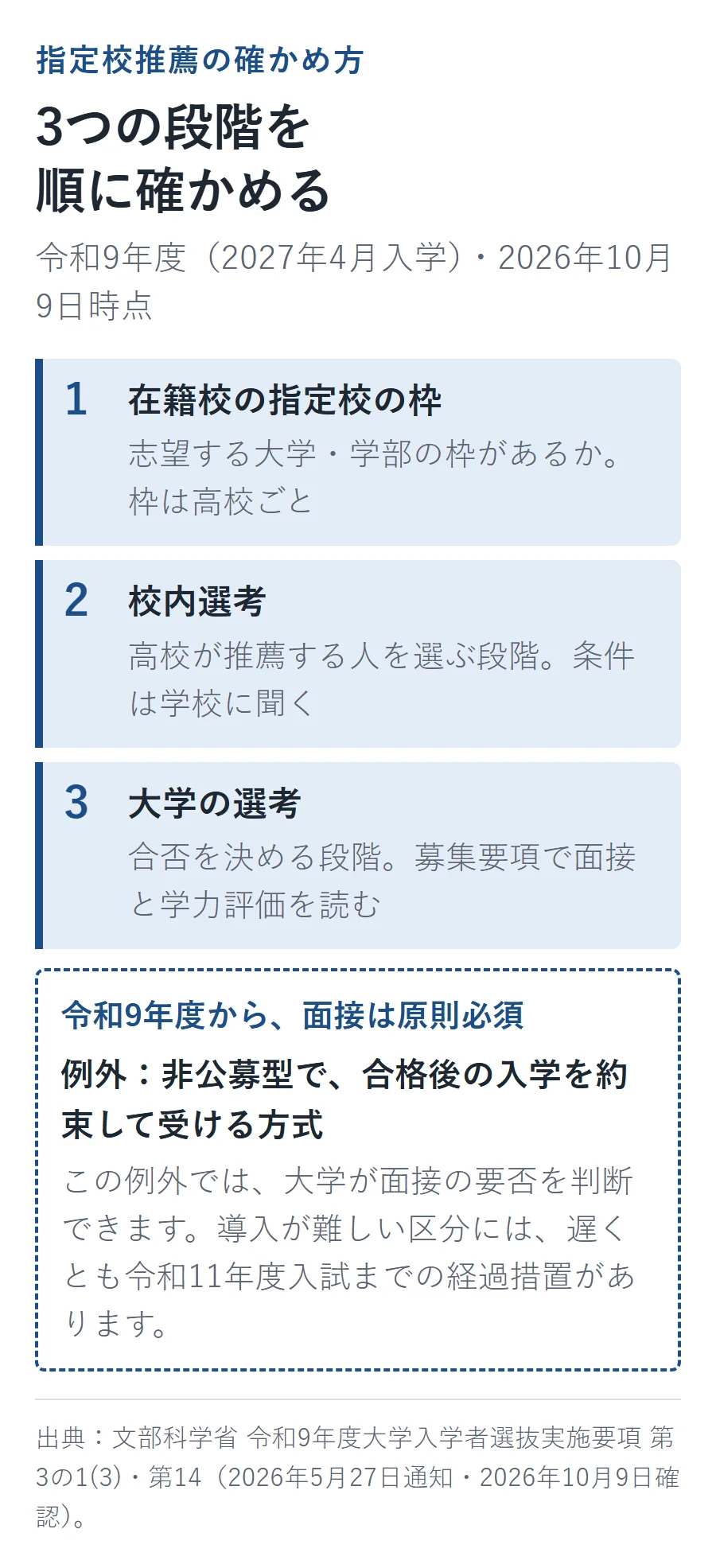 指定校推薦の確かめ方3段階の図。在籍校の指定校の枠、校内選考、大学の選考の順に確かめる。令和9年度から学校推薦型選抜の面接は原則必須で、例外は非公募型で合格後の入学を約束して受ける方式。導入が難しい区分には令和11年度入試までの経過措置がある