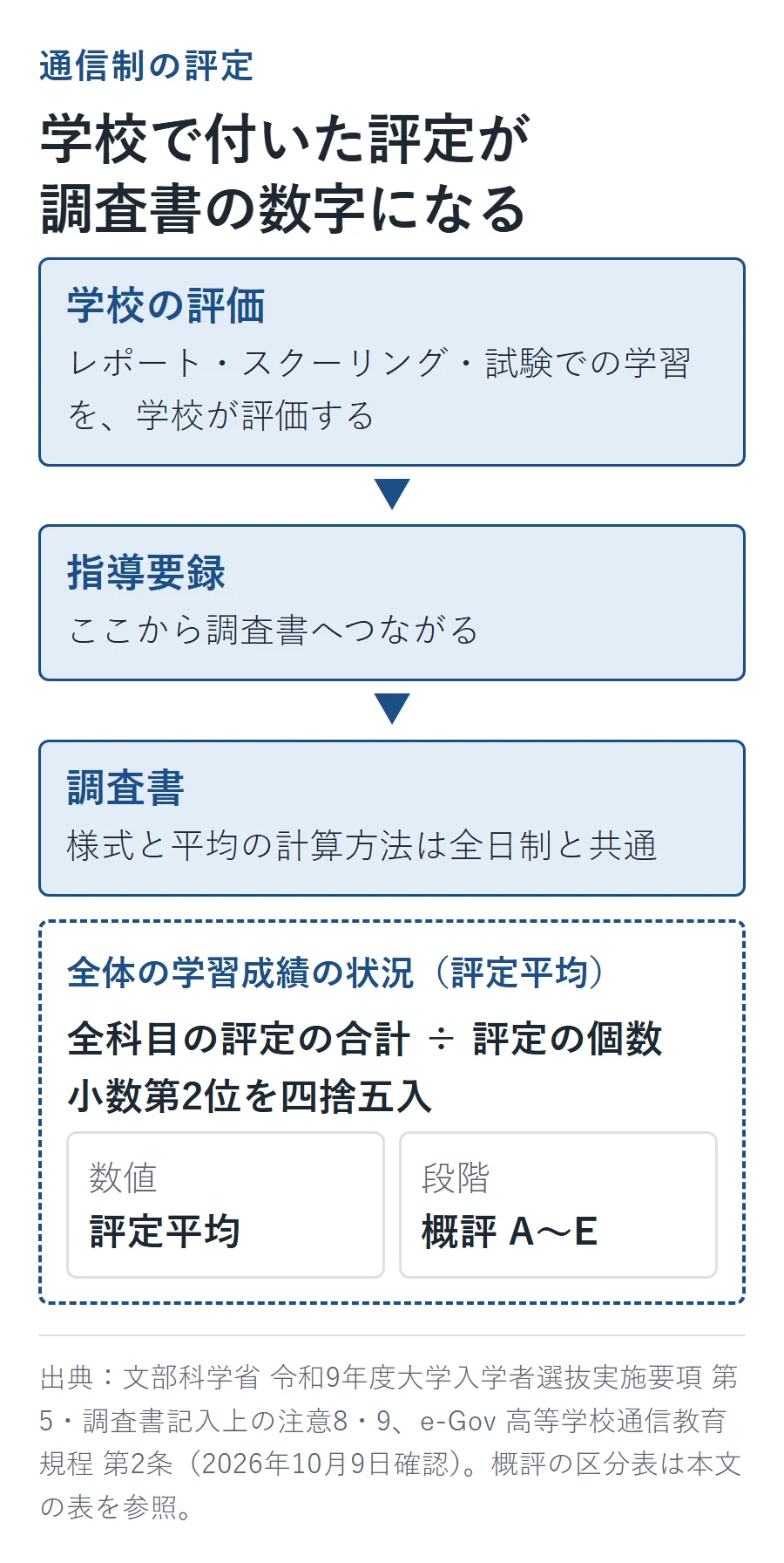 通信制の評定が調査書の数字になる流れの図。レポート・スクーリング・試験での学習を学校が評価し、指導要録から調査書へつながる。全体の学習成績の状況は、全科目の評定の合計を評定の個数で割り、小数第2位を四捨五入した評定平均で、段階は概評AからE