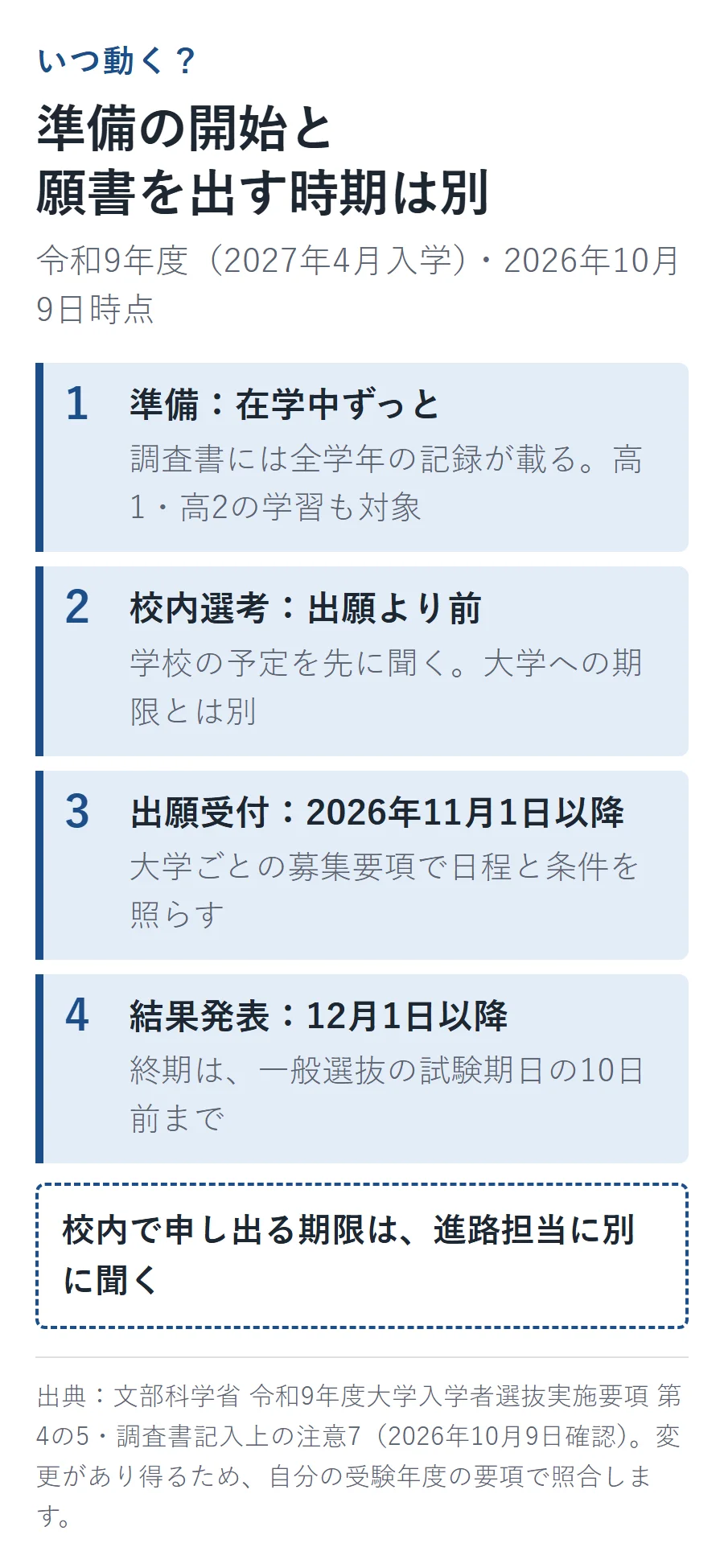 指定校推薦の時期の図。準備は在学中ずっと、校内選考は出願より前、出願受付は2026年11月1日以降、結果発表は12月1日以降で終期は一般選抜の試験期日の10日前まで。校内で申し出る期限は進路担当に別に聞く