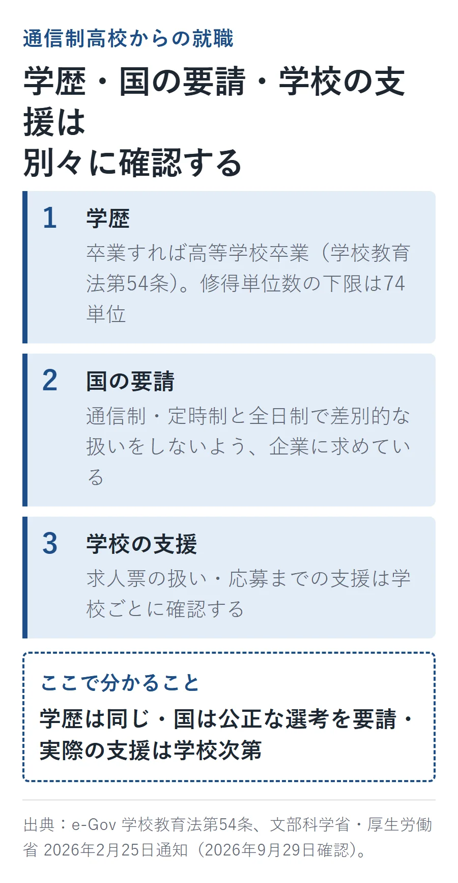 通信制高校から就職を考える人が分けて確認すべき3点。学歴は高等学校卒業（学校教育法第54条・修得単位74単位）、国は通信制・定時制と全日制で差別しない採用を企業に要請、求人票の扱いと応募支援は学校ごとに確認する図