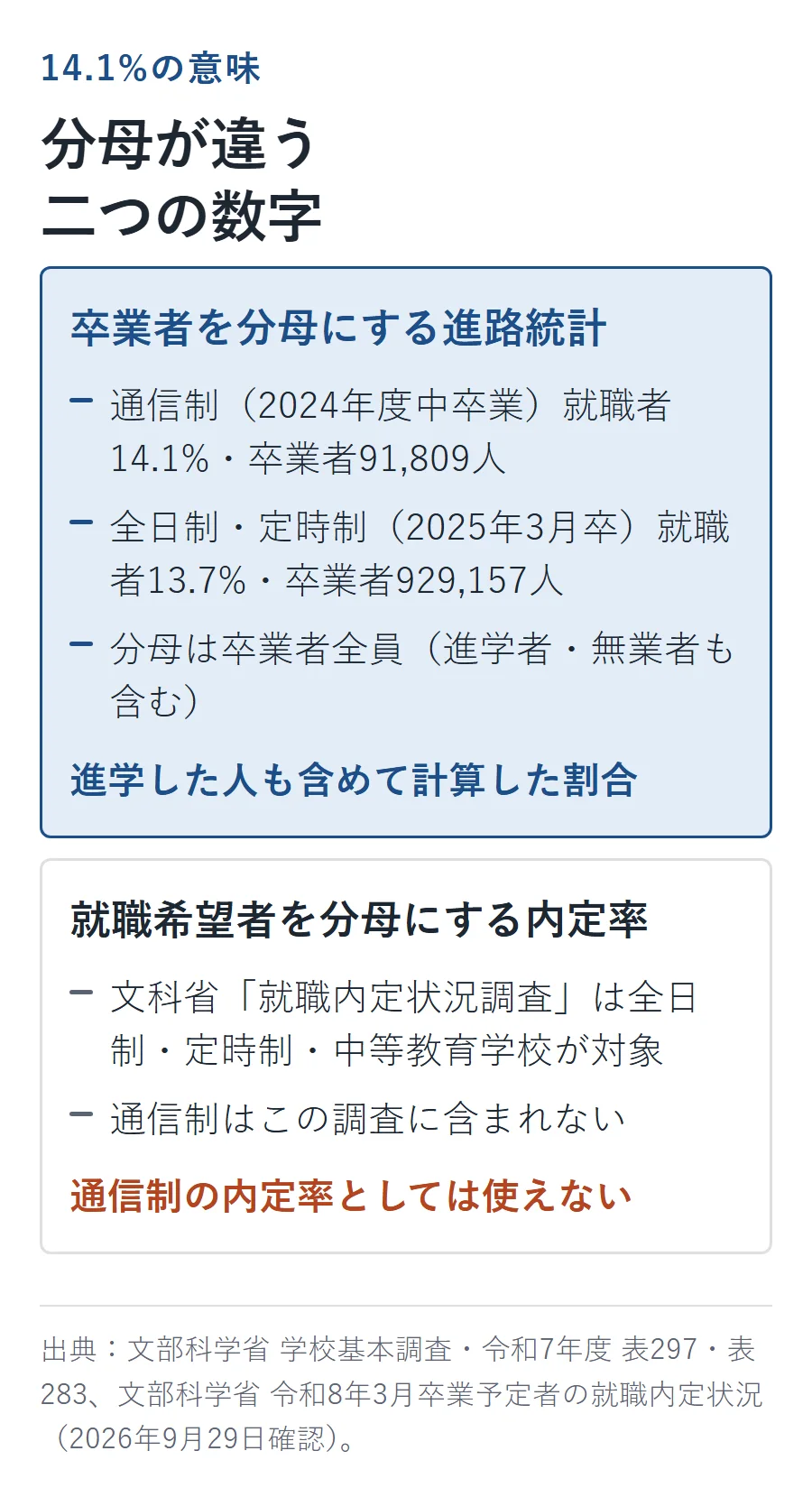 卒業者を分母にする進路統計と就職希望者を分母にする内定率の違い。通信制（2024年度中卒業）は就職者14.1%・卒業者91,809人、全日制・定時制（2025年3月卒）は就職者13.7%・卒業者929,157人。文科省の就職内定状況調査は全日制・定時制・中等教育学校が対象で通信制は含まれない図