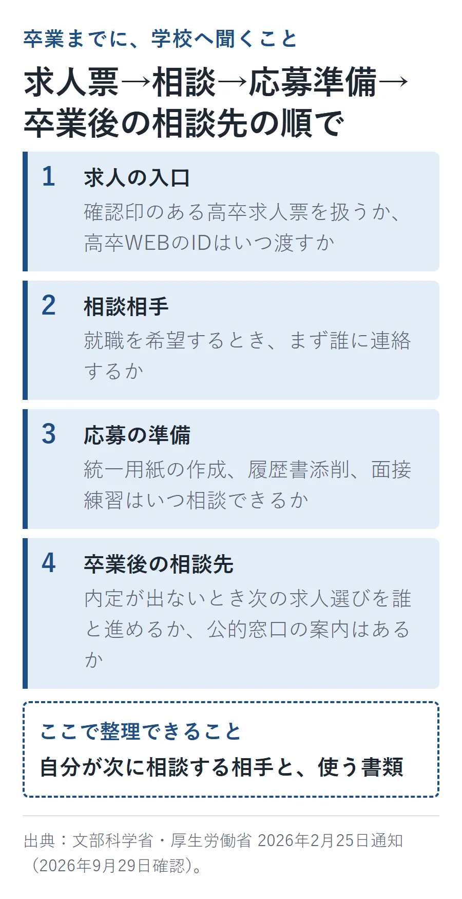 在学中に学校へ聞く4項目を順に示す図。1求人の入口（確認印のある高卒求人票・高卒WEBのID）、2相談相手、3応募の準備（統一用紙・履歴書添削・面接練習）、4卒業後の相談先