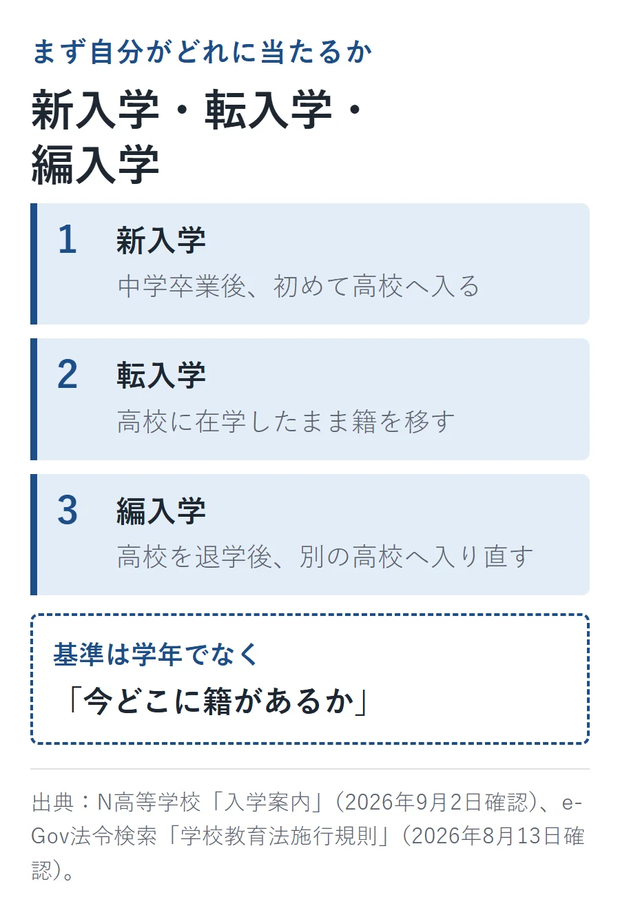 新入学は中学卒業後に初めて高校へ入る人、転入学は高校に在学したまま籍を移す人、編入学は高校を退学後に別の高校へ入り直す人。基準は学年でなく今どこに籍があるか