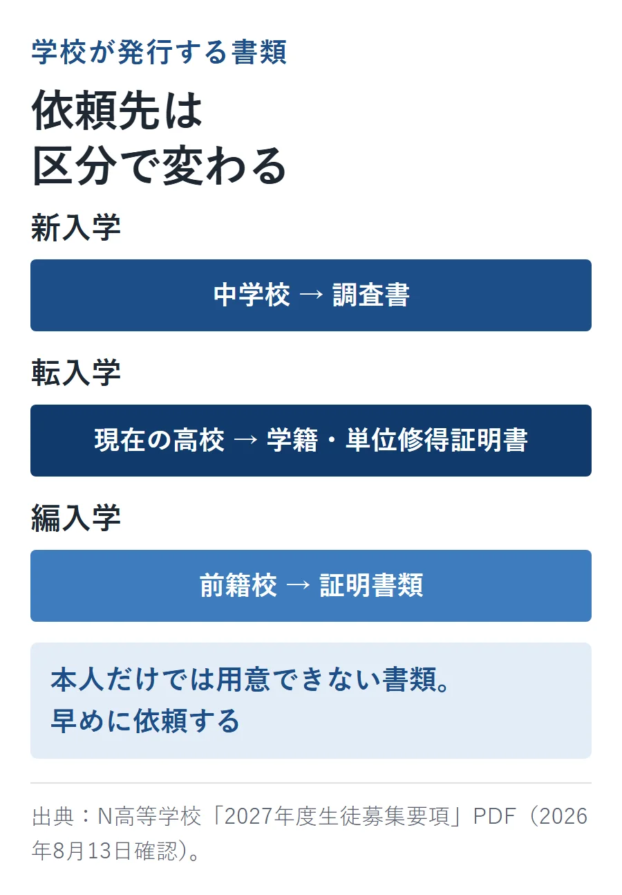 学校が発行する書類の依頼先は区分で変わる。新入学は中学校が調査書、転入学は現在の高校が学籍・単位修得証明書、編入学は前籍校が証明書類。本人だけでは用意できないので早めに依頼する