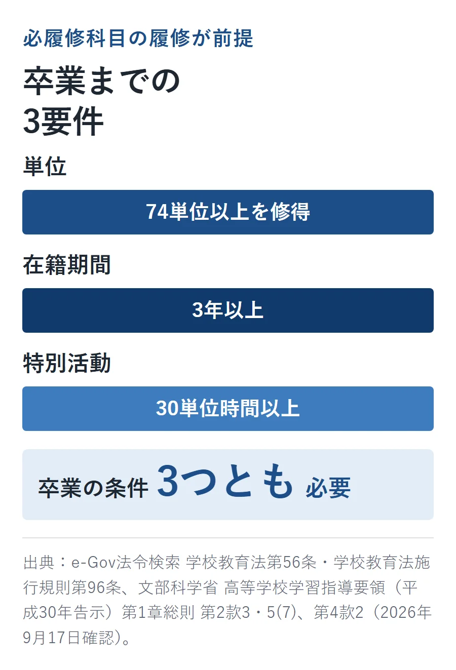 通信制高校の卒業までの3要件。単位(74単位以上を修得)、在籍期間(3年以上)、特別活動(30単位時間以上)を、必履修科目の履修を前提にすべて満たす必要があることを示す図