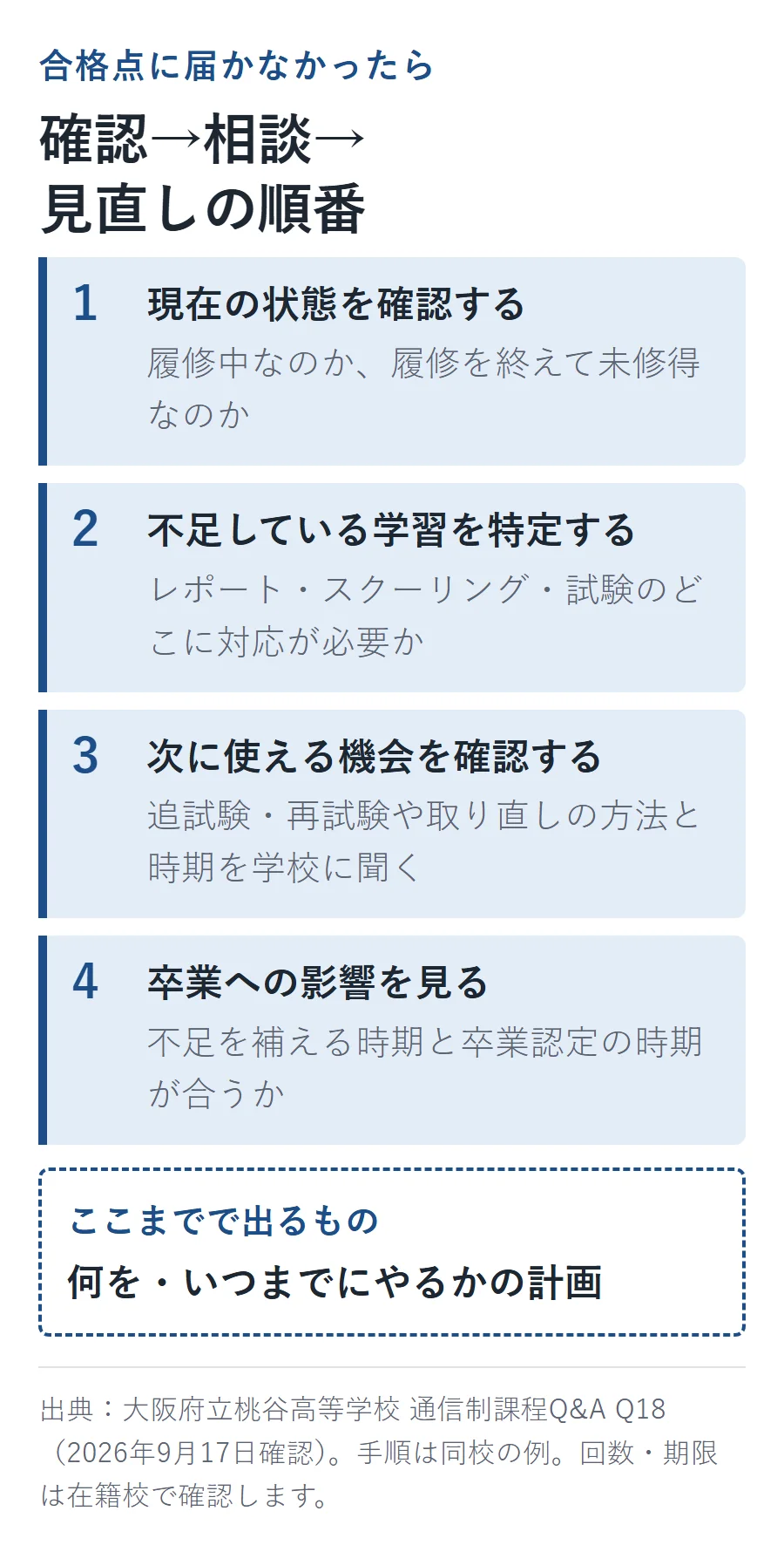 単位を落として合格点に届かなかったときの4つの確認順番。1現在の状態(履修中か未修得か)を確認する→2不足している学習(レポート・スクーリング・試験)を特定する→3追試験・再試験など次に使える機会を確認する→4卒業への影響を見る
