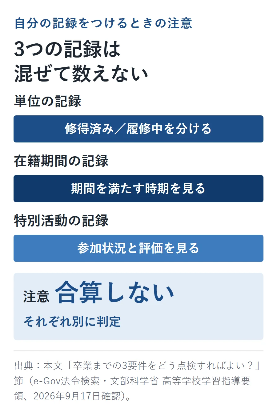 卒業要件を点検するときは単位の記録・在籍期間の記録・特別活動の記録を混ぜずにそれぞれ別に判定することを示す図