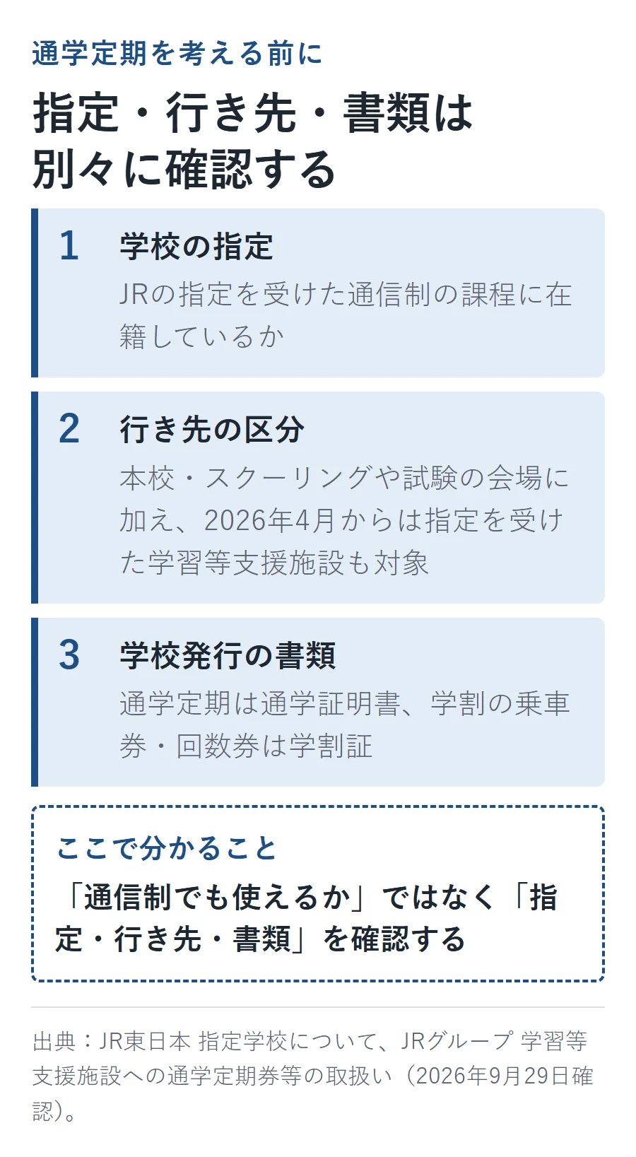 通学定期を考える前に分ける3点。学校の指定（JRの指定を受けた通信制課程）、行き先の区分（本校・スクーリングや試験の会場に加え2026年4月からは学習等支援施設も対象）、学校発行の書類（通学証明書・学割証）