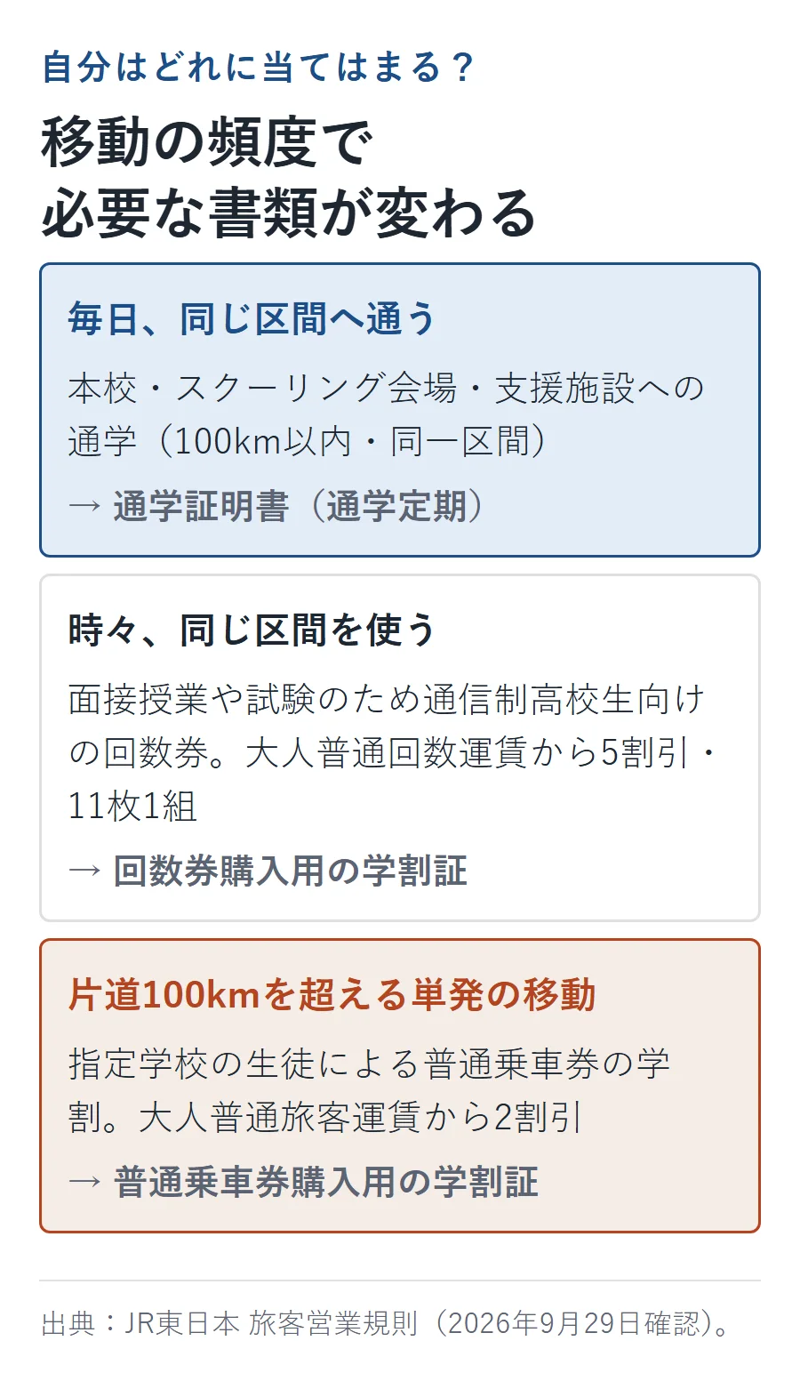 移動の頻度で必要な書類が変わる図。毎日同じ区間へ通う人は通学証明書（通学定期・100km以内）、面接授業や試験で時々使う人は回数券購入用の学割証（5割引・11枚1組）、片道100kmを超える単発の移動は普通乗車券購入用の学割証（2割引）