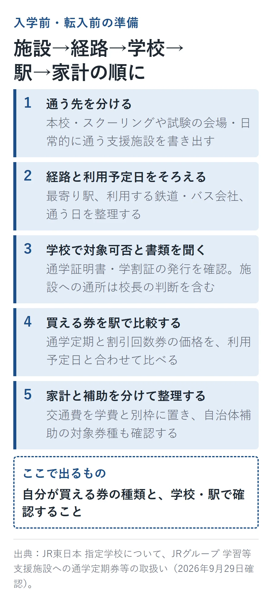 入学前・転入前の準備を施設→経路→学校→駅→家計の順に並べた図。1通う先を分ける、2経路と利用予定日をそろえる、3学校で対象可否と書類を聞く、4買える券を駅で比較する、5家計と補助を分けて整理する