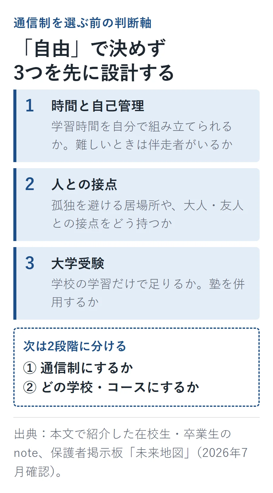 通信制を選ぶ前に設計する3つの判断軸。時間と自己管理、人との接点、大学受験を確認し、通信制にするかと学校・コース選びを2段階で考える