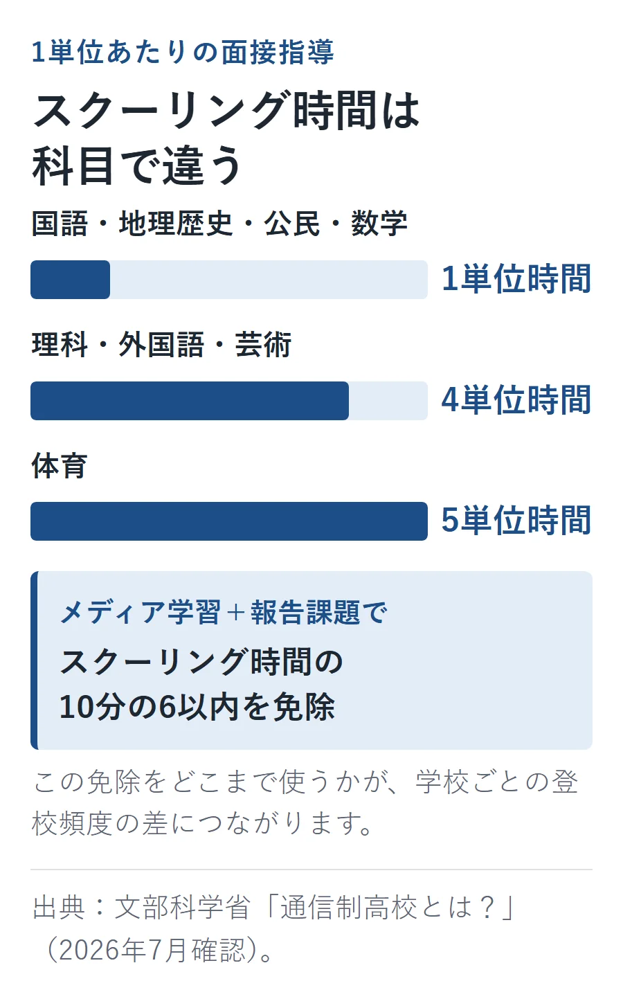 通信制高校の1単位あたりの面接指導時間。国語などは1単位時間、理科・外国語・芸術は4単位時間、体育は5単位時間で、メディア学習と報告課題により10分の6以内を免除できる