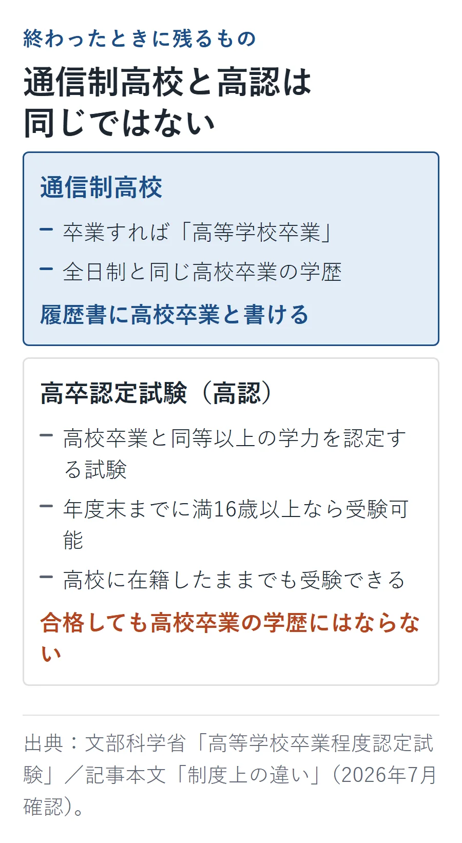 通信制高校と高卒認定試験の違い。通信制高校は卒業すれば高校卒業の学歴になり、高認は満16歳以上で受験できるが合格しても高校卒業の学歴にはならない
