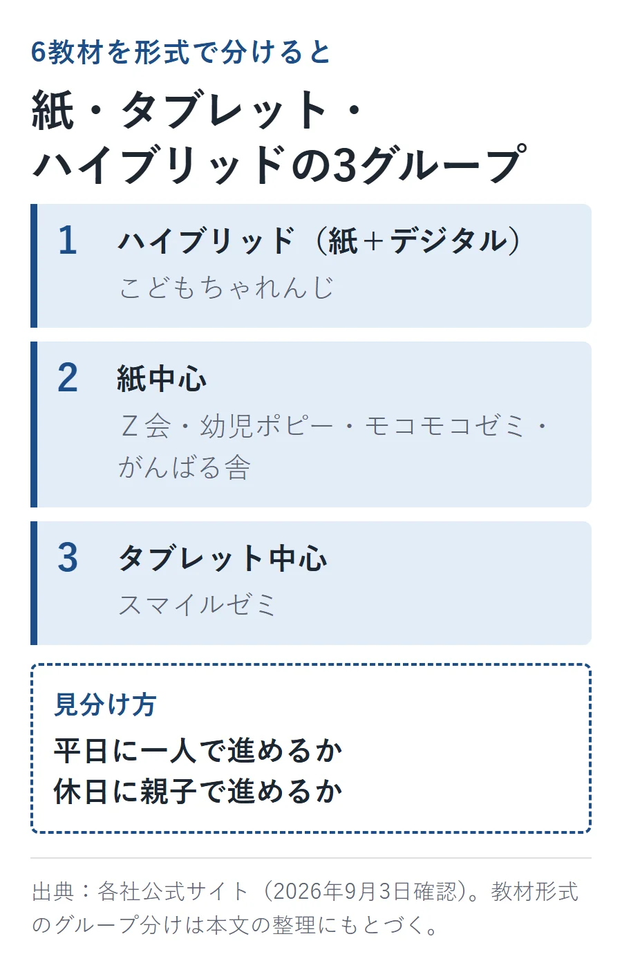 6教材を形式で3グループに分けると、ハイブリッド（紙＋デジタル）はこどもちゃれんじ、紙中心はＺ会・幼児ポピー・モコモコゼミ・がんばる舎、タブレット中心はスマイルゼミ