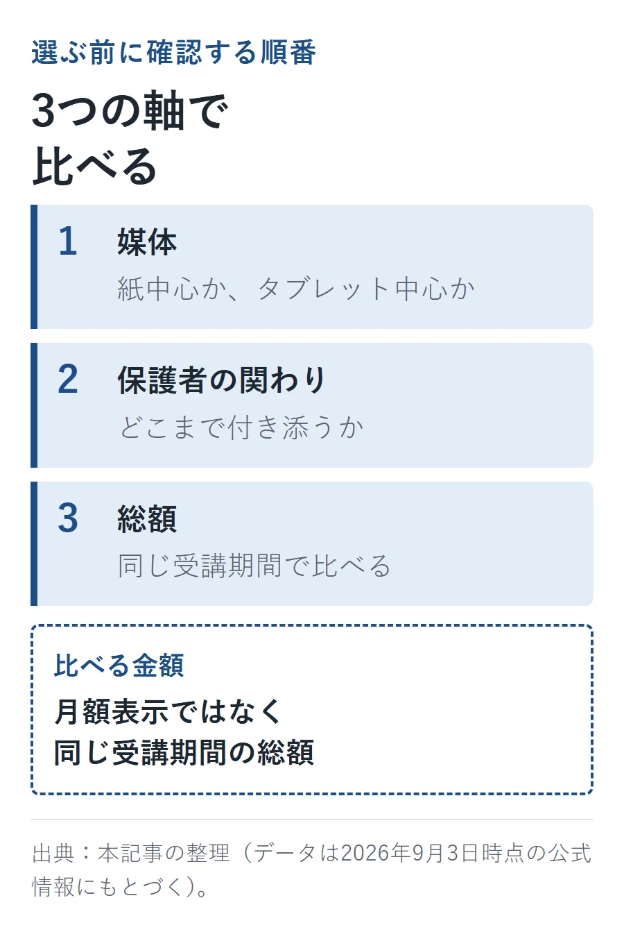 選ぶ前に確認する3つの軸。1媒体は紙中心かタブレット中心か、2保護者の関わりはどこまで付き添うか、3総額は同じ受講期間で比べる