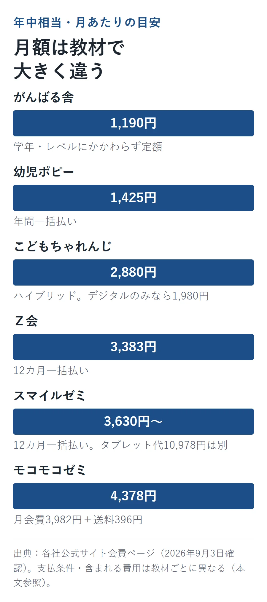 6教材の年中相当・月あたりの料金を安い順に並べると、がんばる舎1,190円、幼児ポピー1,425円、こどもちゃれんじ2,880円、Ｚ会3,383円、スマイルゼミ3,630円〜、モコモコゼミ4,378円