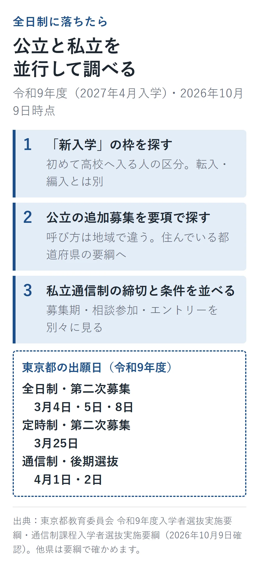 全日制に落ちた後に公立と私立を並行して調べる3つの手順の図。新入学の枠を探す、公立の追加募集を要項で探す、私立通信制の締切と条件を並べる。東京都の令和9年度の出願日は、全日制の第二次募集が3月4日・5日・8日、定時制の第二次募集が3月25日、通信制の後期選抜が4月1日・2日