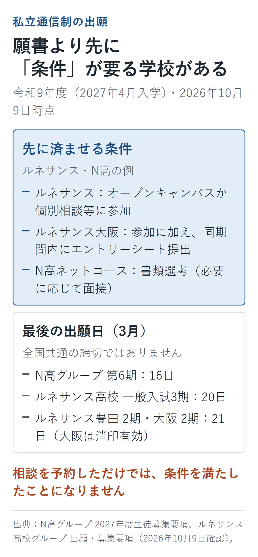 私立通信制の出願前の条件と最後の出願日を分けた図。先に済ませる条件は、ルネサンスのオープンキャンパスか個別相談等への参加、ルネサンス大阪の参加とエントリーシート提出、N高ネットコースの書類選考。3月の最後の出願日は、N高グループ第6期が16日、ルネサンス一般入試3期が20日、ルネサンス豊田2期と大阪2期が21日。相談を予約しただけでは条件を満たしたことにならない