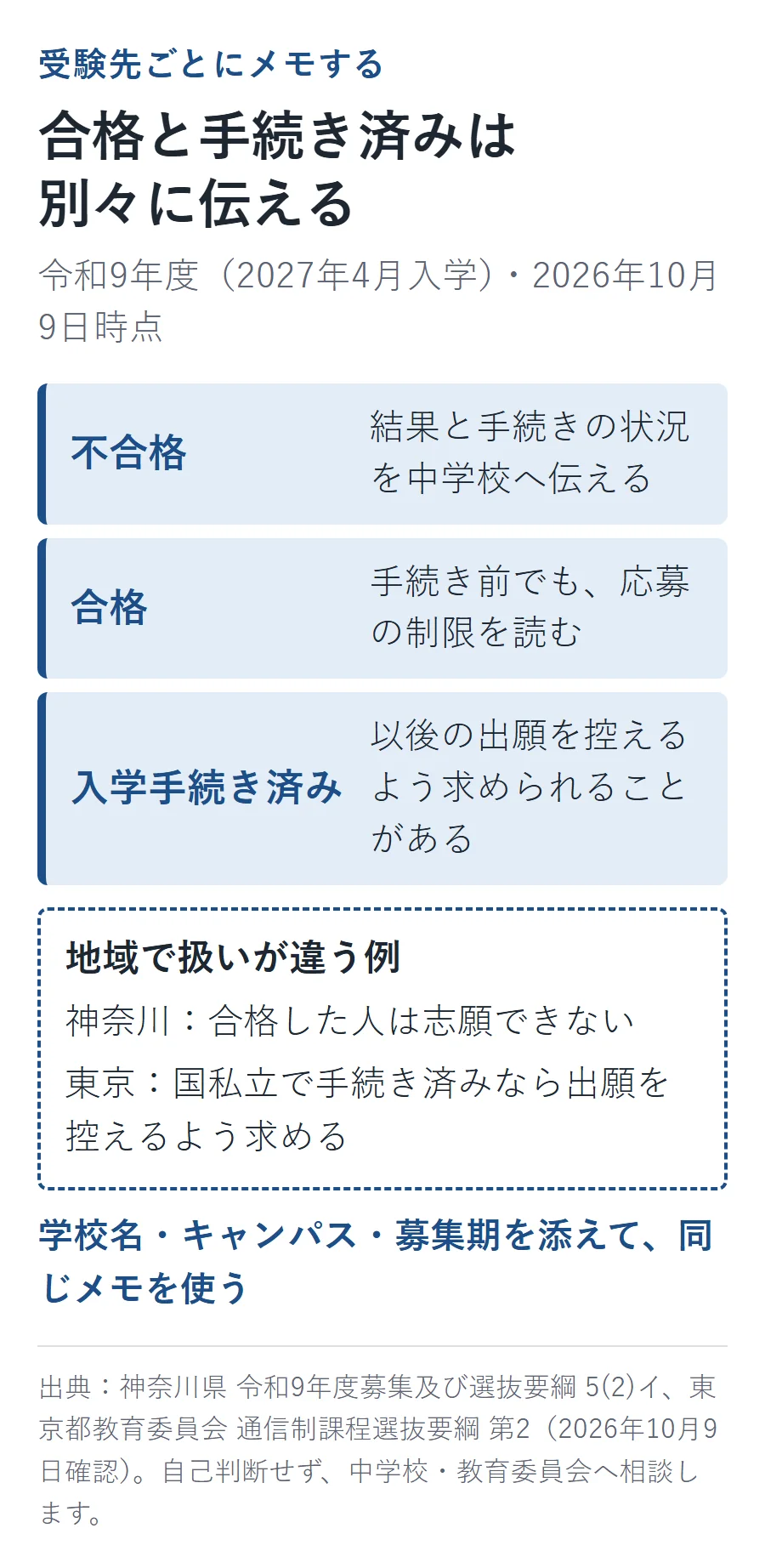 受験先ごとに不合格・合格・入学手続き済みを分けて伝える図。神奈川は合格した人は志願できず、東京は国私立で入学手続き済みなら以後の出願を控えるよう求める。学校名・キャンパス・募集期を添えて同じメモを使う